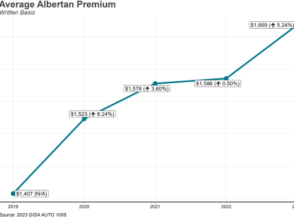 Why did my Alberta auto insurance premium go up in 2024?