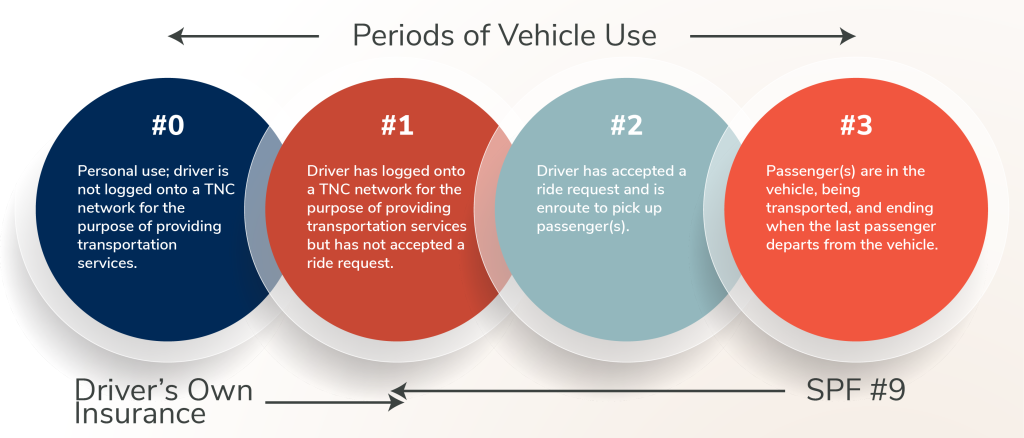 Infographic titled “Periods of Vehicle Use” showing four sequential stages of a rideshare (TNC) driver from left to right. Stage #0 is personal use with the driver not logged into a TNC network. Stage #1 shows the driver logged in but not yet having accepted a ride request. Stage #2 shows the driver en route to pick up a passenger after accepting a ride. Stage #3 shows passengers in the vehicle being transported, ending when the last passenger exits. Arrows indicate progression across stages, with “Driver’s Own Insurance” noted on the left and “SPF #9” on the right.